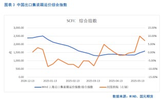 【集运欧线月报】关税利好消化殆尽，欧线回落有压