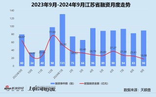 创投月报 | 9月大额融资占近七成：元禾璞华设25亿并购基金 皖芯集成获近百亿注资