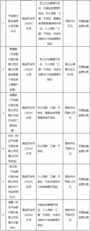 平安银行无锡分行被罚260万元：员工行为管理不到位、代销业务管理不到位、对公贷款“三查”不到位等