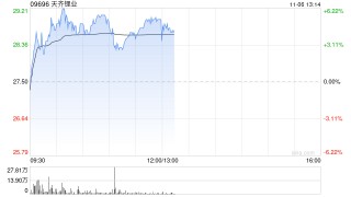 锂业股早盘上扬 天齐锂业涨逾5%赣锋锂业涨超3%