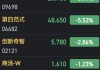 港股部分AI概念股走低 万国数据跌近9%