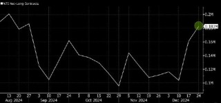 原油看涨押注升至四个月高点 投资者关注2025年风险