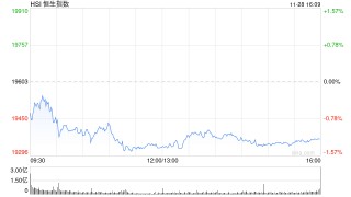 收评：港股恒指跌1.2% 科指跌1.52%医药股跌幅靠前