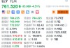 礼来跌超4.5% 预期Q4营收低于此前指引且逊于市场预期