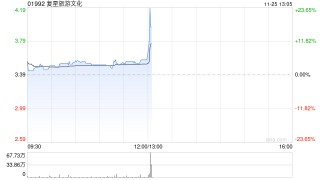 复星旅游文化早盘涨超5% 机构指公司旅游运营业务稳健增长