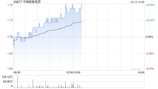 中国船舶租赁现涨超4% 近日与广西文船及黄埔文冲船舶签订租赁协议