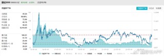 中证2000突破前高！相关ETF份额续增，“小微风格”继续发酵