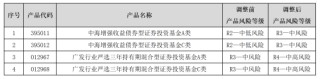 银行密集调高风险等级 公募基金代销现新动向