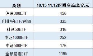 A500ETF吸金其它ETF遭殃！10月15日以来易方达创业板ETF遭净赎回233亿元，易方达科创板50ETF资金净流出100亿