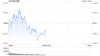 午评：港股恒指跌0.18% 科指跌0.58% 汽车股继续下跌