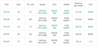 曝RTX 5080性能提升有限 难超4090无国内特供版