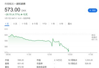 盘前跌近5%！诺和诺德“减肥神药”进入美国医保价格谈判