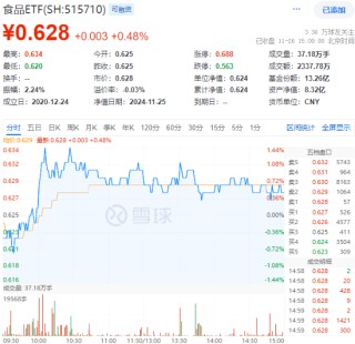 吃喝板块逆市上扬，食品ETF（515710）盘中上探1.44%！机构：2025年食饮行业或将转入复苏阶段