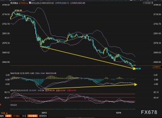 金价推析图：上冲遇拦路虎，美联储决议周迎多空关键博弈