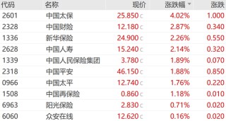 中国太保大涨4.02%，多家保险巨头齐涨！债券通公司服务费拟下调60%