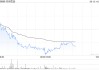 名创优品6月12日斥资24.7万美元回购5.4万股