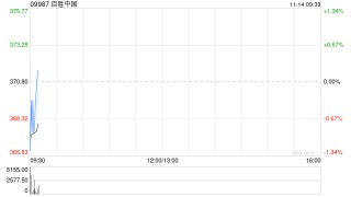 百胜中国11月12日斥资468.68万港元回购1.23万股
