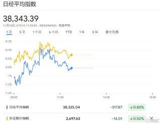 日元、日股疲软继续，植田和男谨慎暗示，日央行下次加息仍难料！