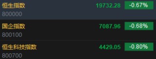 快讯：恒指低开0.67% 科指跌0.8%药明系个股大幅高开