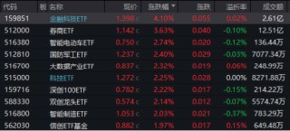 超级周来临！大金融尾盘爆发，金融科技ETF（159851）涨超4%！成长风格走强，国防军工多股涨停！