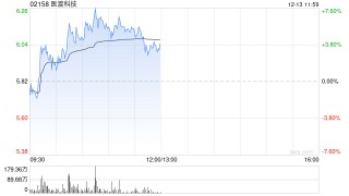 医渡科技早盘涨逾6% 光大证券维持“买入”评级