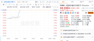非农重磅公布！美股三大期指短线跳水，美债收益率短线走高，黄金、美元走高