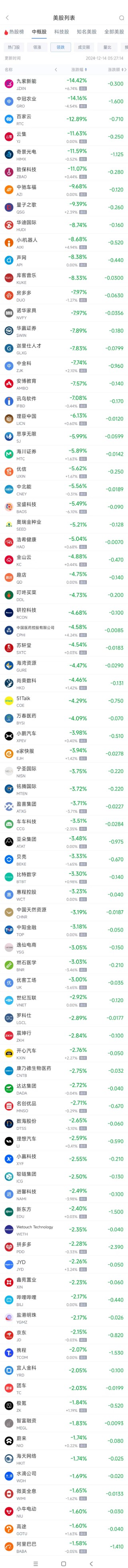 周五热门中概股涨跌不一 台积电涨5%，阿里跌1.6%