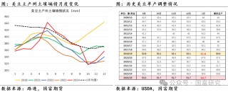 【USDA】1月报告：美豆单产下调超预期，南美大豆丰产压制美豆价格上行