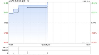 BOSS直聘-W：根据首次公开发售后股份计划在市场上购买约37.05万股A类普通股