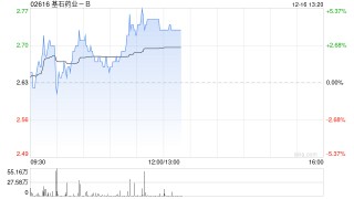 基石药业-B现涨逾4% 将于ASH年会公布CS5001针对晚期淋巴瘤最新临床数据