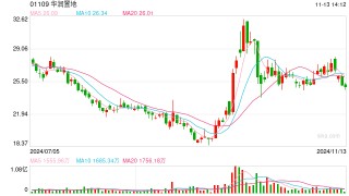 华润置地前10个月销售额约2033亿元，同比减少22.4%