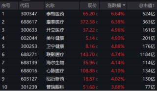高盛上调行业评级，医疗服务、器械联袂拉涨！医疗ETF（512170）放量摸高2.59%！超5亿元资金提前埋伏！
