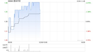 康圣环球10月3日耗资约52.15万港元回购39.25万股