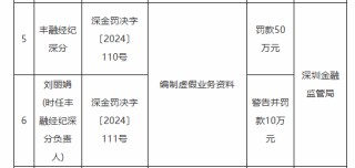 丰融经纪深分因编制虚假业务资料被罚50万元