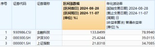 多股20CM涨停！同花顺、东方财富历史新高，金融科技ETF（159851）涨8%再登新高，5亿元资金精准埋伏！