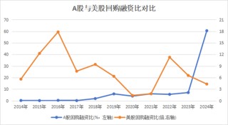 A股回购“破局”：从“破纪录”到“破瓶颈”