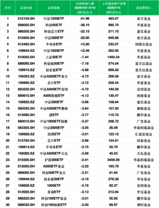 最不受欢迎ETF：上周南方中证1000ETF遭净赎回51.96亿元，华夏科创50ETF遭净赎回38.10亿元