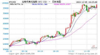 MicroStrategy 年内已出售超 60 亿美元可转换票据购买比特币