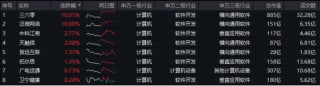 标的指数本轮累涨超56%！AI应用+数据要素双催化，信创ETF基金（562030）盘中溢价高企，或有资金逢跌买入！