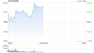 午评：港股恒指涨1.12% 恒生科指涨2.49%半导体、内房股集体高涨