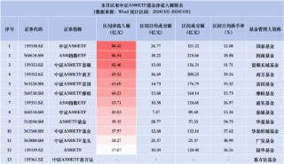 招商A500指数ETF昨日资金净流入2.35亿元，同类产品倒数第一！成立以来跌4.03%首批同类倒数第二