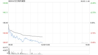 港股港口及海运股走低 美银证券料货柜航运现货价急升属暂时