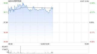 瑞声科技早盘涨超3% 机构指公司各产线毛利率迎来改善