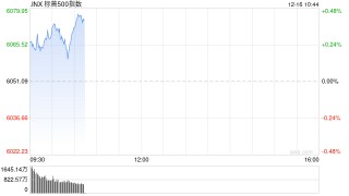 早盘：美股小幅上扬 纳指与标普接近历史高位