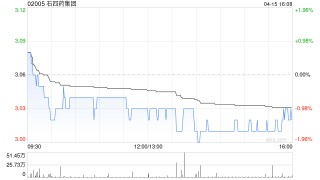石四药集团获主席兼执行董事曲继广增持58万股 每股作价约3.03港元