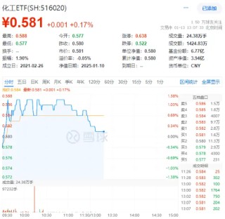 锂电领涨！化工板块逆市拉升，化工ETF（516020）盘中上探1.38%！