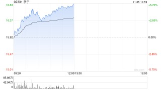 李宁现涨超5% 公司此前引入红杉中国成立合资公司布局海外市场