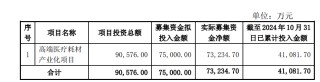 尚荣医疗７亿多元募投项目“变脸”：拟终止建了6年的高端医疗耗材产业化项目 因募资使用问题受到深交所问询