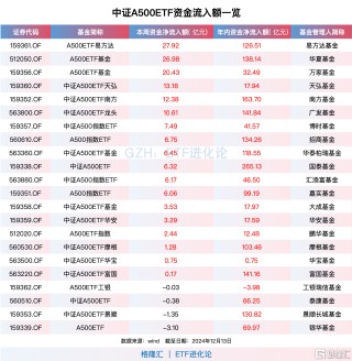 资金连续九周净买入中证A500ETF，A500ETF易方达、A500ETF基金本周“吸金”均超20亿元