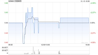 百德国际获Zongchuan Investment Holding Co., Limited增持9.5亿股